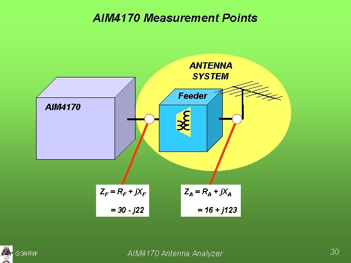 AIM 4170 Measurement Points ANTENNA SYSTEM Feeder AIM 4170 ZF = R F +