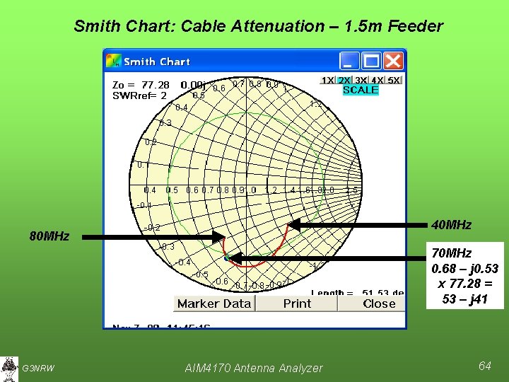 Smith Chart: Cable Attenuation – 1. 5 m Feeder 40 MHz 80 MHz 70