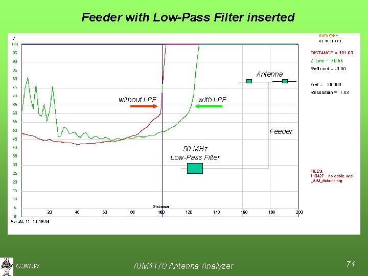 Feeder with Low-Pass Filter inserted Antenna without LPF with LPF Feeder 50 MHz Low-Pass