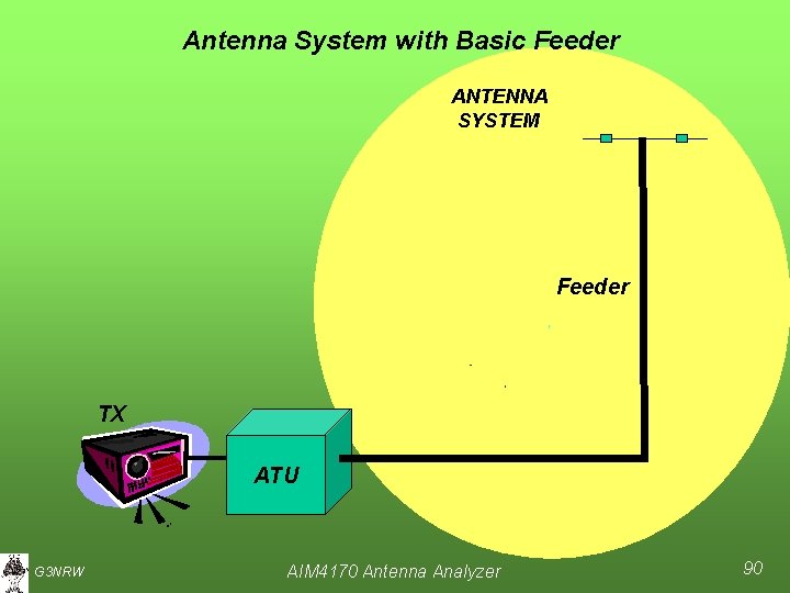 Antenna System with Basic Feeder ANTENNA SYSTEM Feeder TX ATU G 3 NRW AIM