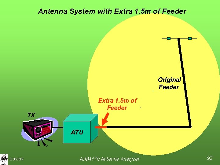 Antenna System with Extra 1. 5 m of Feeder Original Feeder Extra 1. 5