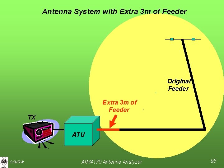 Antenna System with Extra 3 m of Feeder Original Feeder Extra 3 m of