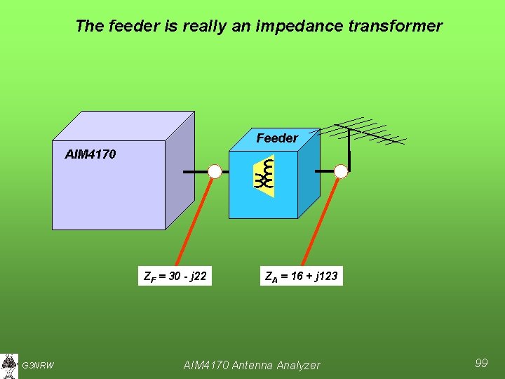 The feeder is really an impedance transformer Feeder AIM 4170 ZF = 30 -