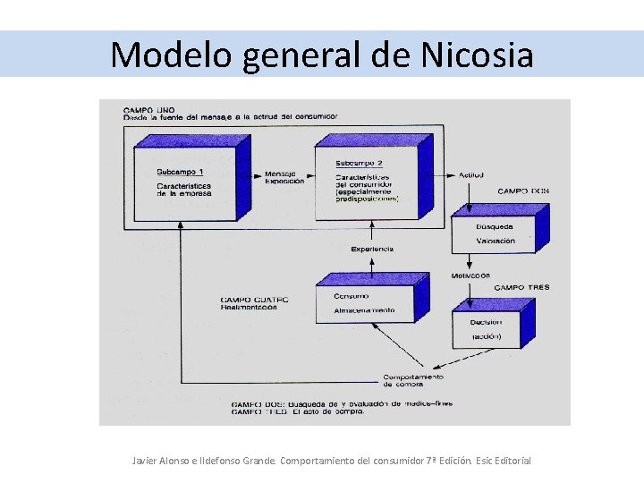 Modelo general de Nicosia Javier Alonso e Ildefonso Grande. Comportamiento del consumidor 7ª Edición.