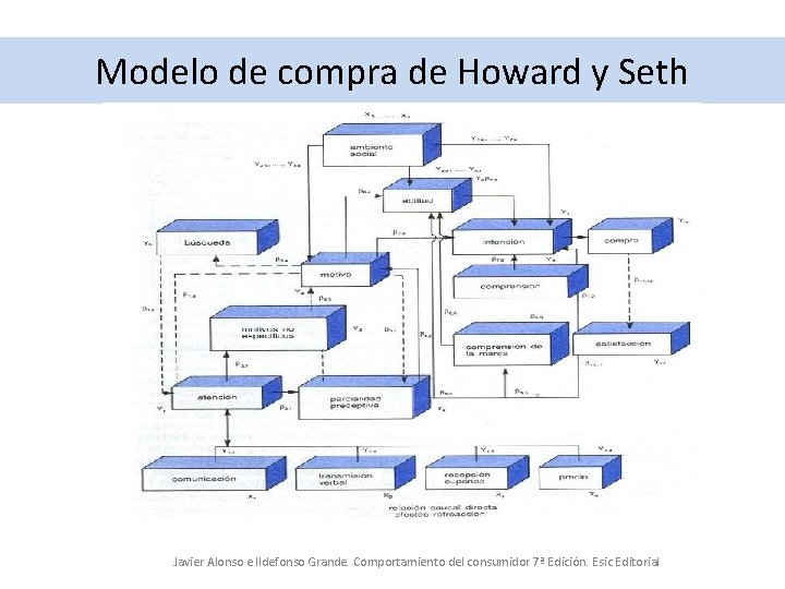 Modelo de compra de Howard y Seth Javier Alonso e Ildefonso Grande. Comportamiento del