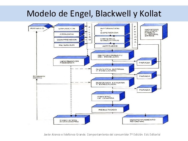 Modelo de Engel, Blackwell y Kollat Javier Alonso e Ildefonso Grande. Comportamiento del consumidor