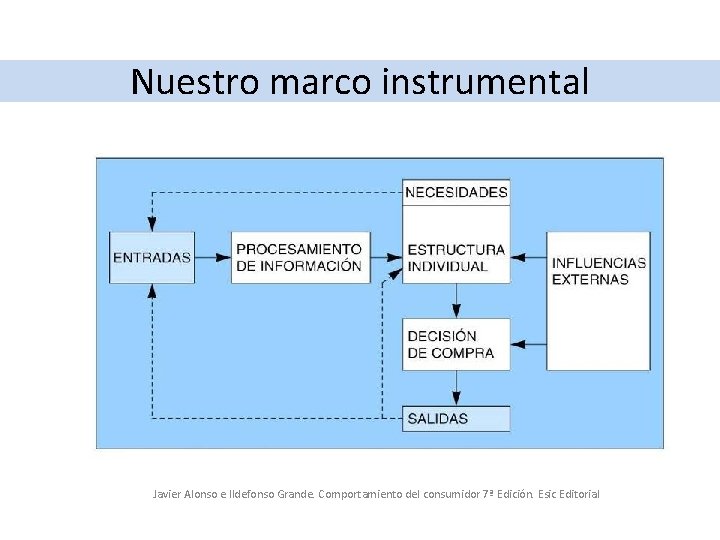 Nuestro marco instrumental Javier Alonso e Ildefonso Grande. Comportamiento del consumidor 7ª Edición. Esic