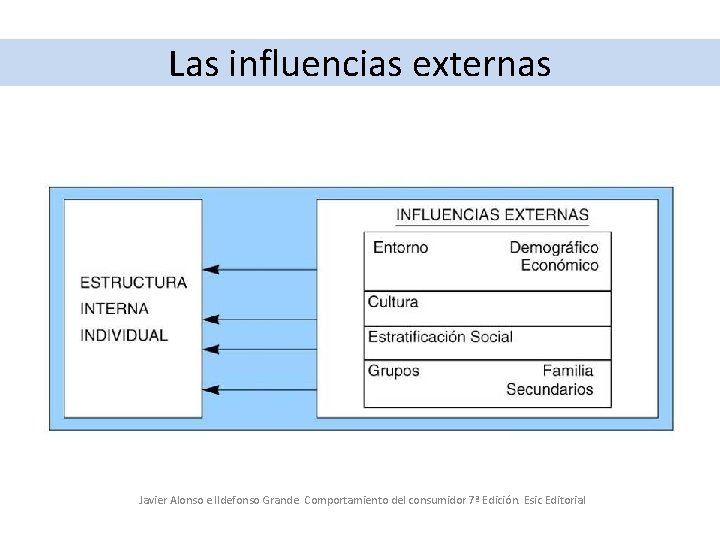 Las influencias externas Javier Alonso e Ildefonso Grande. Comportamiento del consumidor 7ª Edición. Esic