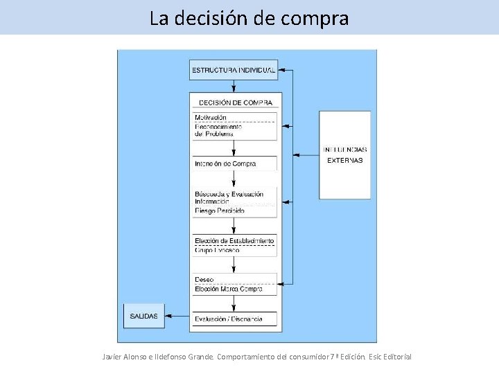 La decisión de compra Javier Alonso e Ildefonso Grande. Comportamiento del consumidor 7ª Edición.