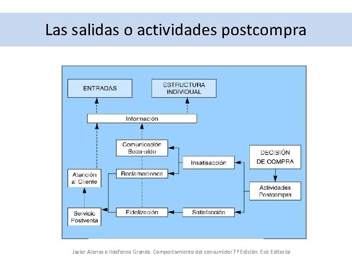 Las salidas o actividades postcompra Javier Alonso e Ildefonso Grande. Comportamiento del consumidor 7ª