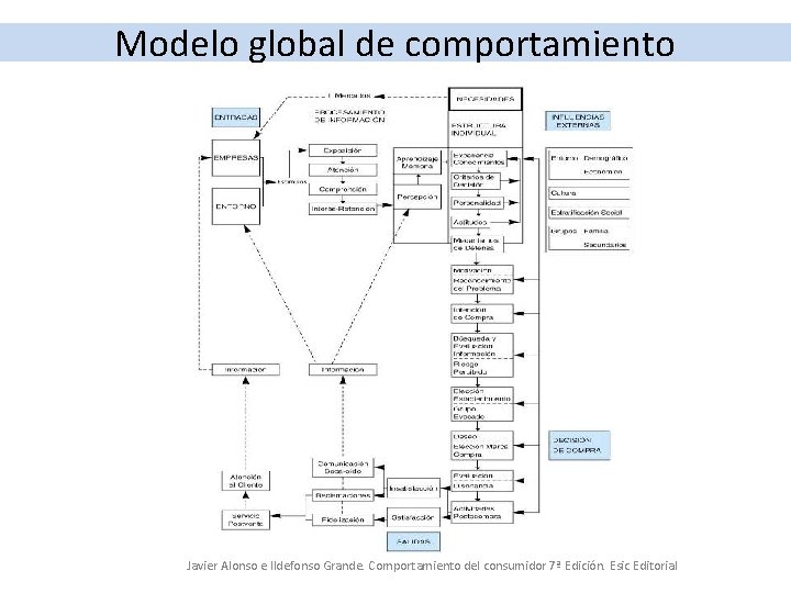 Modelo global de comportamiento Javier Alonso e Ildefonso Grande. Comportamiento del consumidor 7ª Edición.