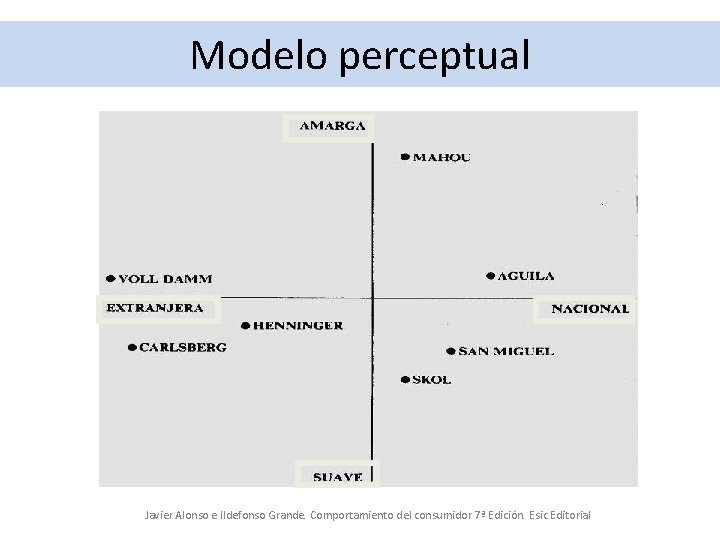 Modelo perceptual Javier Alonso e Ildefonso Grande. Comportamiento del consumidor 7ª Edición. Esic Editorial