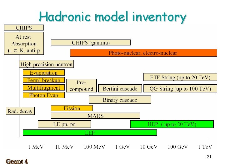 Hadronic model inventory 21 