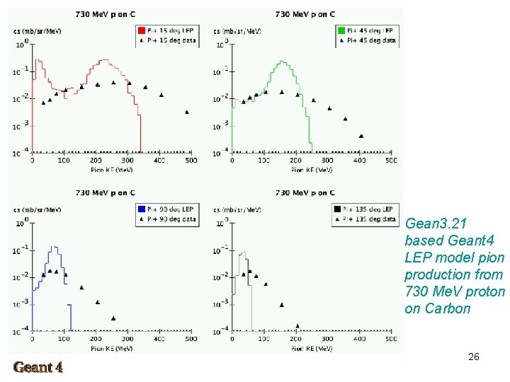Gean 3. 21 based Geant 4 LEP model pion production from 730 Me. V