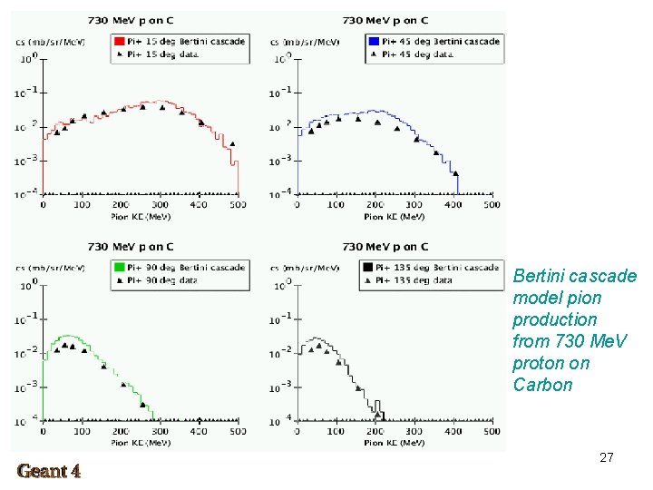 Bertini cascade model pion production from 730 Me. V proton on Carbon 27 