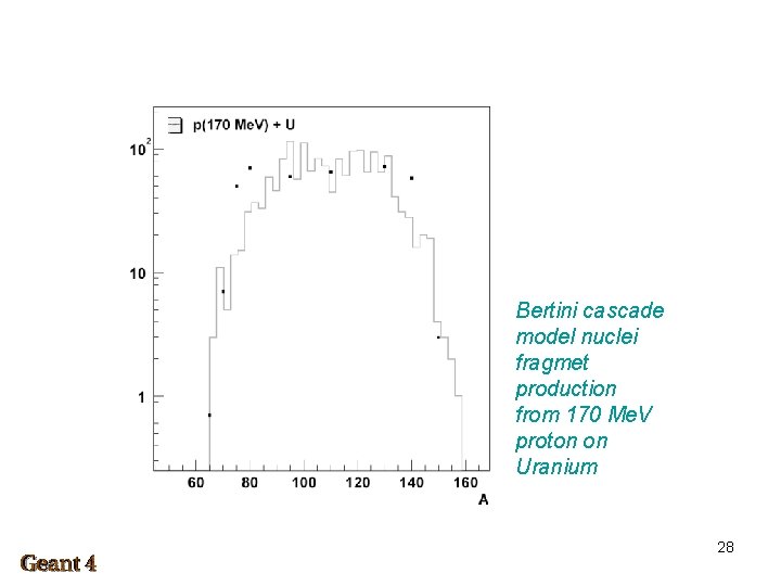 Bertini cascade model nuclei fragmet production from 170 Me. V proton on Uranium 28