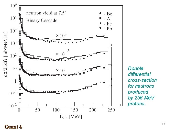 Double differential cross-section for neutrons produced by 256 Me. V protons. 29 