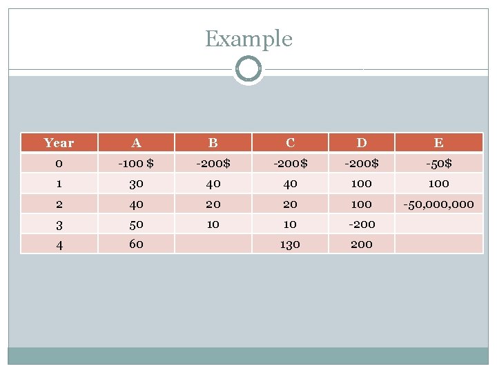 Example Year A B C D E 0 -100 $ -200$ -50$ 1 30