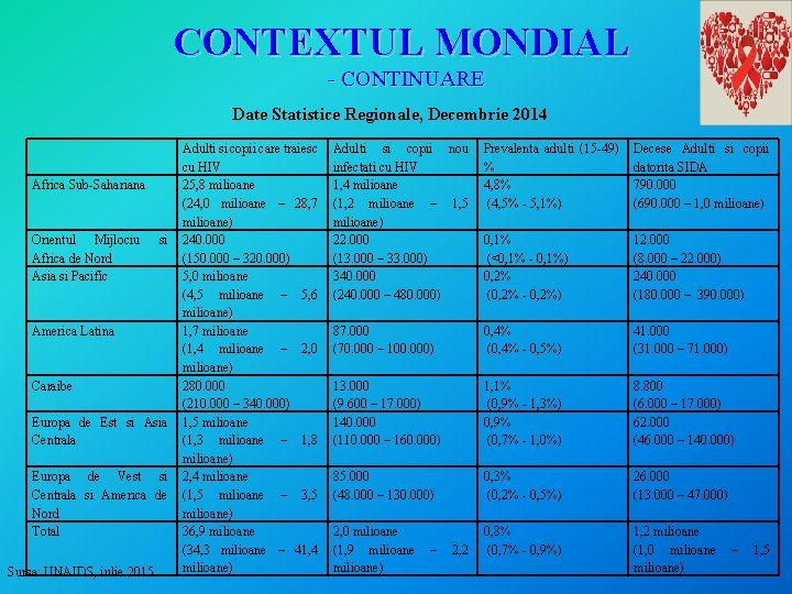 CONTEXTUL MONDIAL - CONTINUARE Date Statistice Regionale, Decembrie 2014 Africa Sub-Sahariana Orientul Mijlociu Africa