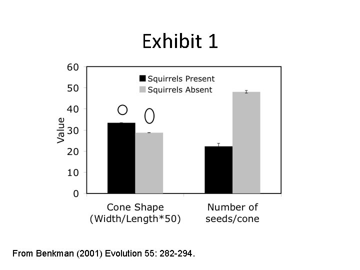 Exhibit 1 From Benkman (2001) Evolution 55: 282 -294. 