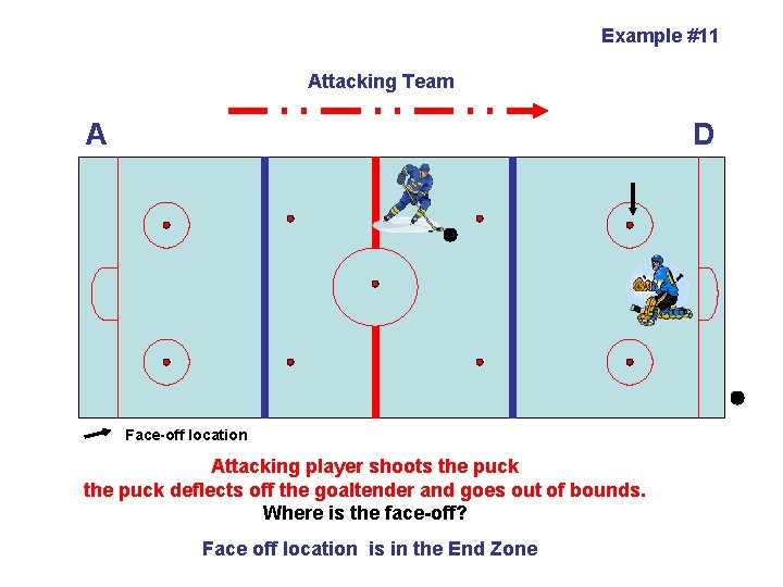 Example #11 Attacking Team A D Face-off location Attacking player shoots the puck deflects