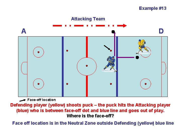 Example #13 Attacking Team A D Face-off location Defending player (yellow) shoots puck –