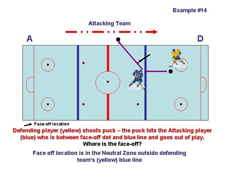 Example #14 Attacking Team A D Face-off location Defending player (yellow) shoots puck –