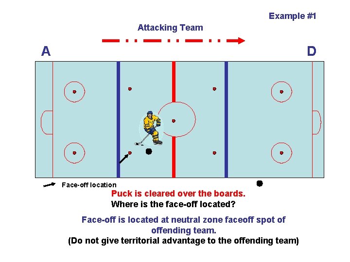 Example #1 Attacking Team A D Face-off location Puck is cleared over the boards.