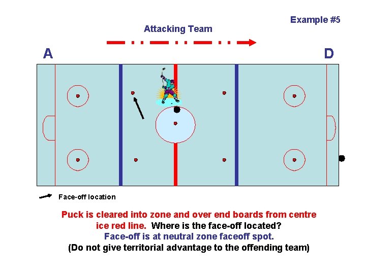 Attacking Team Example #5 A D Face-off location Puck is cleared into zone and