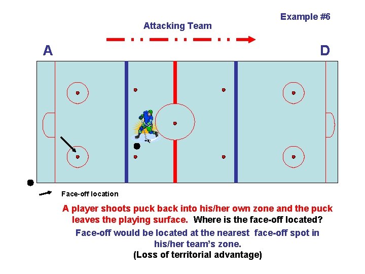 Attacking Team A Example #6 D Face-off location A player shoots puck back into