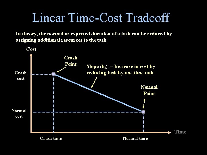 Linear Time-Cost Tradeoff In theory, the normal or expected duration of a task can Linear Time-Cost Tradeoff In theory, the normal or expected duration of a task can