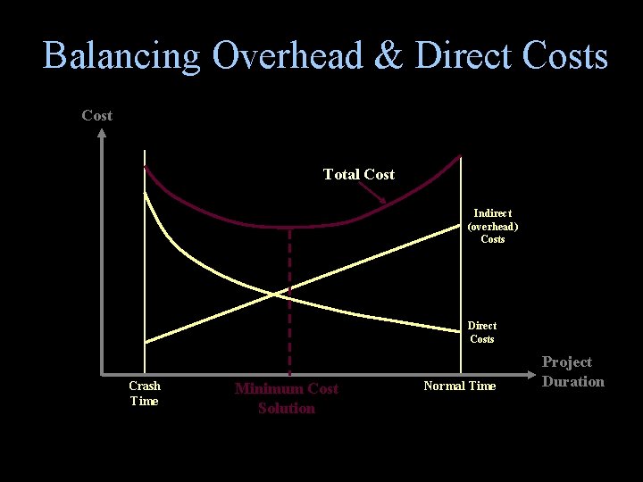 Balancing Overhead & Direct Costs Cost Total Cost Indirect (overhead) Costs Direct Costs Crash Balancing Overhead & Direct Costs Cost Total Cost Indirect (overhead) Costs Direct Costs Crash