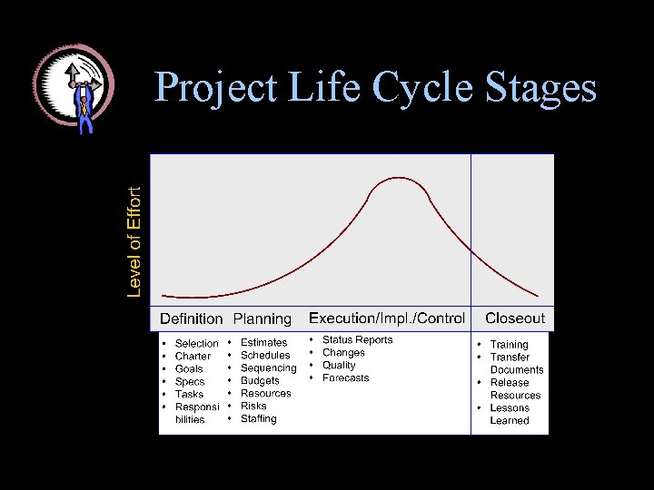 Project Life Cycle Stages Project Life Cycle Stages