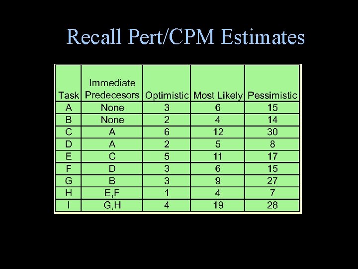 Recall Pert/CPM Estimates Recall Pert/CPM Estimates