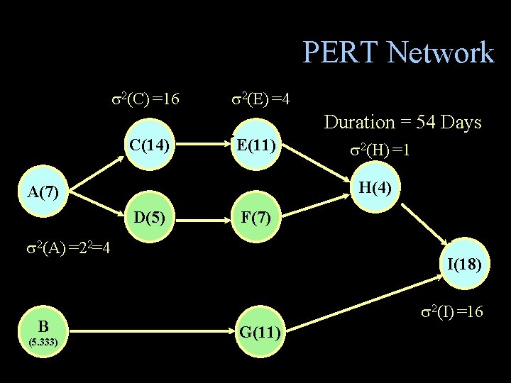 PERT Network s 2(C) =16 s 2(E) =4 Duration = 54 Days C(14) E(11) PERT Network s 2(C) =16 s 2(E) =4 Duration = 54 Days C(14) E(11)