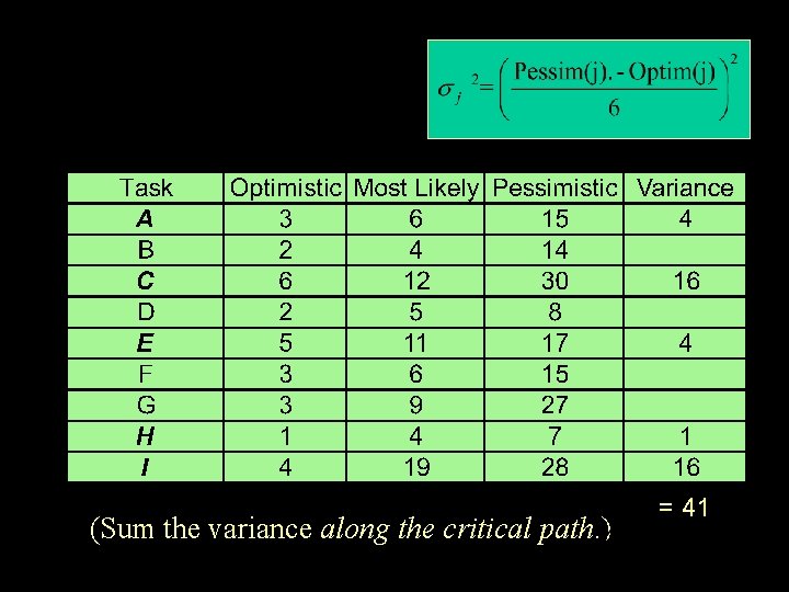 (Sum the variance along the critical path. ) = 41 (Sum the variance along the critical path. ) = 41