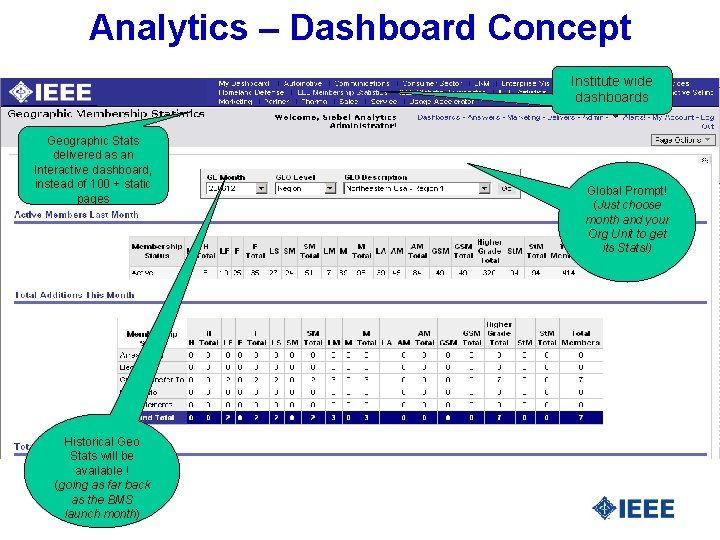 Analytics – Dashboard Concept Institute wide dashboards Geographic Stats delivered as an Interactive dashboard,