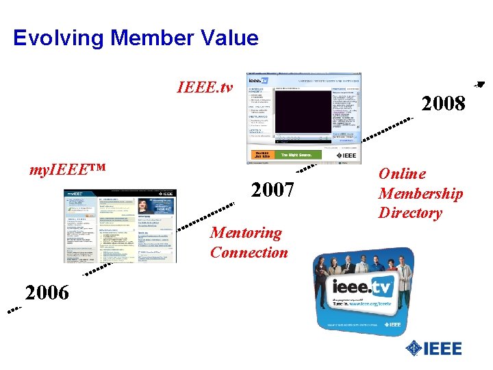 Evolving Member Value IEEE. tv my. IEEE™ 2008 2007 Mentoring Connection 2006 Online Membership