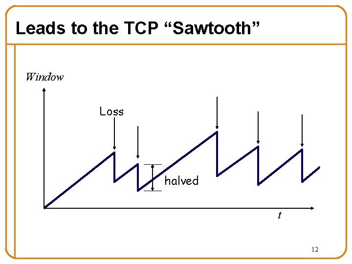 Leads to the TCP “Sawtooth” Window Loss halved t 12 