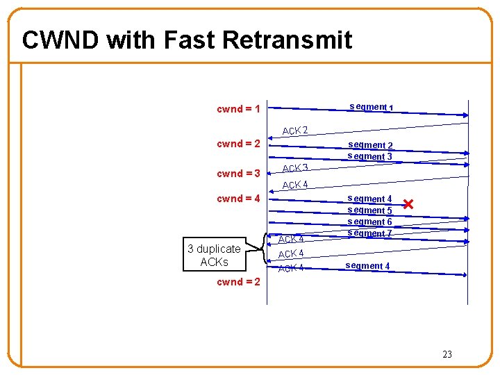 CWND with Fast Retransmit segment 1 cwnd = 1 ACK 2 cwnd = 3