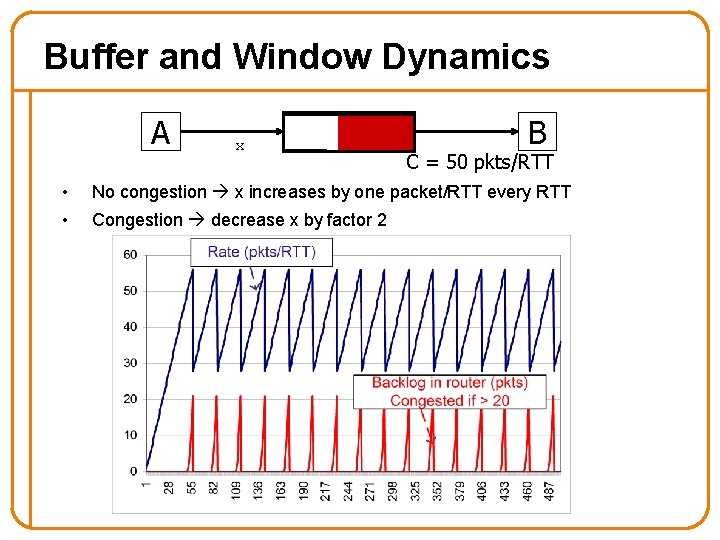 Buffer and Window Dynamics A x B C = 50 pkts/RTT • No congestion