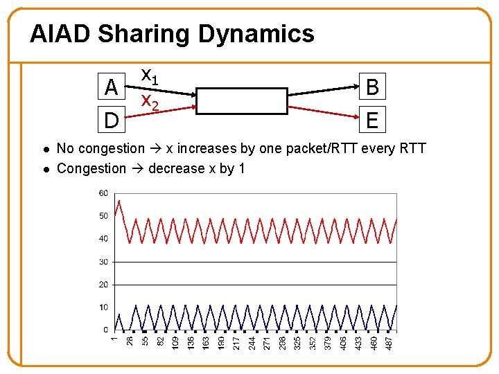 AIAD Sharing Dynamics A D l l x 1 x 2 B E No