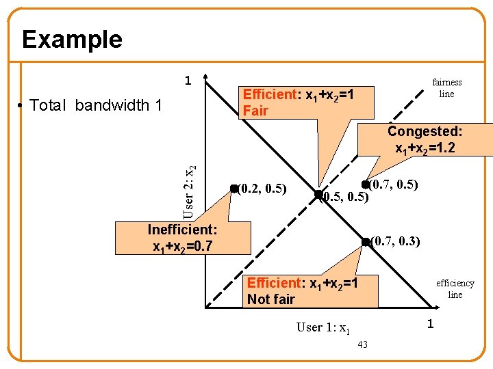 Example 1 • Total bandwidth 1 fairness line Efficient: x 1+x 2=1 Fair User