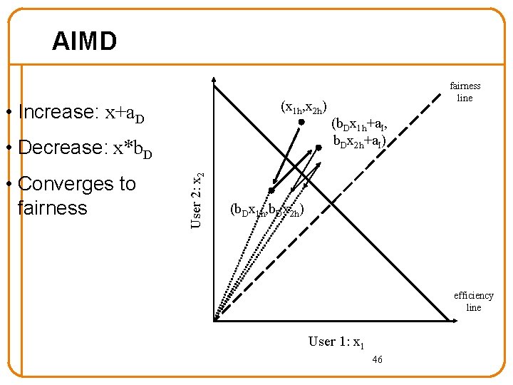 AIMD (x 1 h, x 2 h) • Increase: x+a. D • Converges to