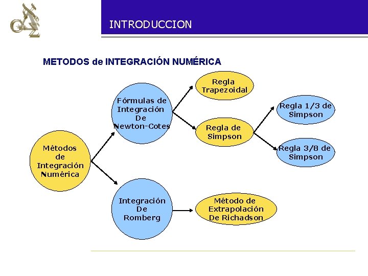 INTRODUCCION METODOS de INTEGRACIÓN NUMÉRICA Regla Trapezoidal Fórmulas de Integración De Newton-Cotes Regla 1/3