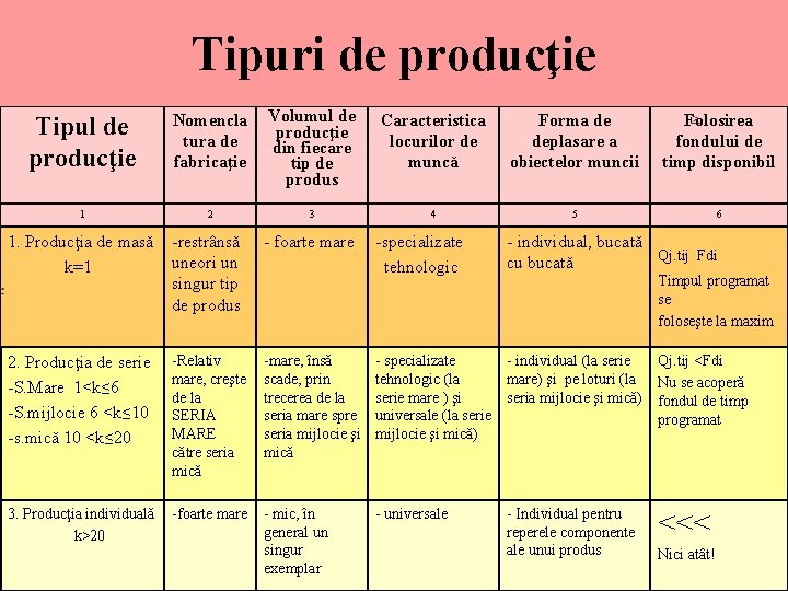 Tipuri de producţie Tipul de producţie Nomencla tura de fabricaţie Volumul de producţie din
