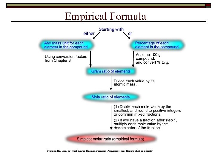 Empirical Formula ©Pearson Education, Inc. , publishing as Benjamin-Cummings Permission required for reproduction or