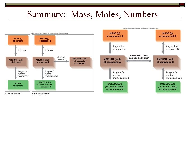 Summary: Mass, Moles, Numbers 