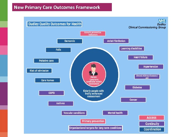 New Primary Care Outcomes Framework 