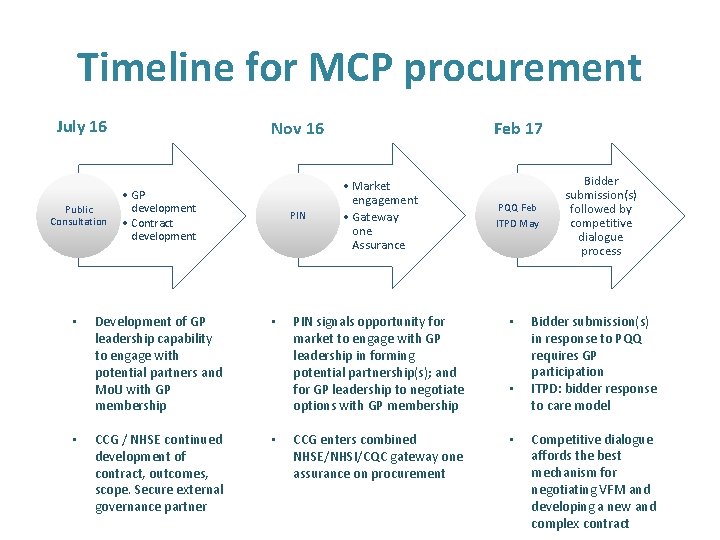 Timeline for MCP procurement July 16 Public Consultation • • Nov 16 • GP